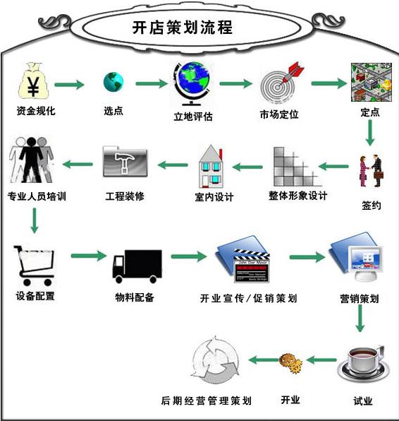 十秒到<a href='https://www.mxjmw.com/' target='_blank'><u>过桥米线加盟</u></a>开店流程图