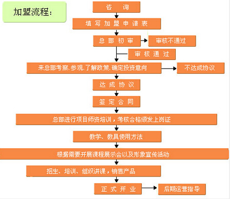 阿香米线新店加盟流程