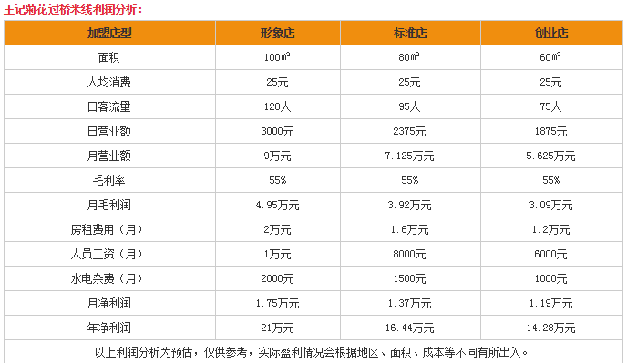 王记菊花过桥米线