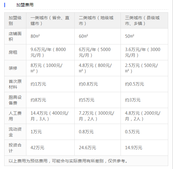 金丰记米线加盟费用