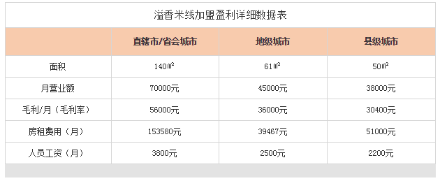 溢香米线加盟费用分析表