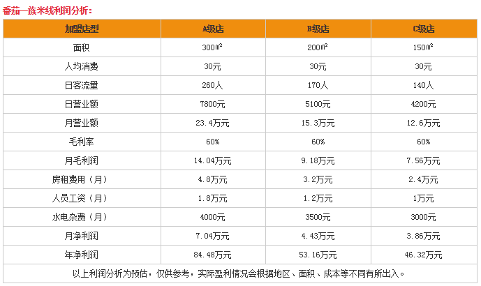 番茄一族米线加盟费用分析表