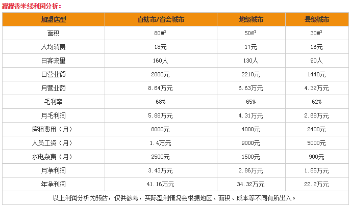 罐罐香米线加盟费用分析表