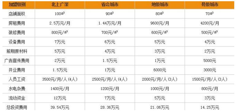 嘿刘米线加盟费用分析表