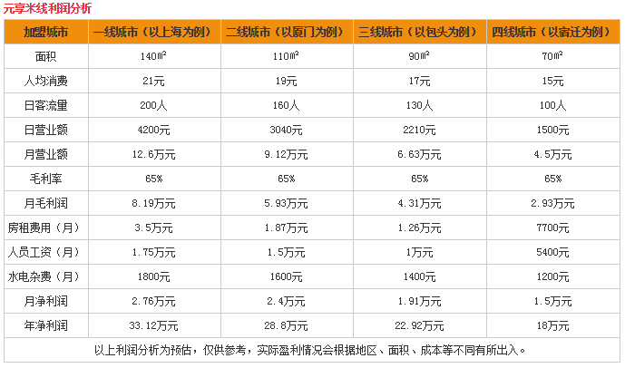 元享米线加盟费用分析表