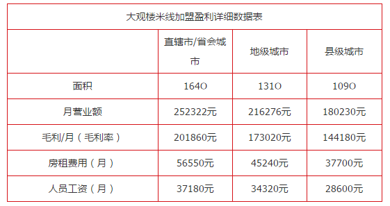 大观楼过桥米线加盟利润分析