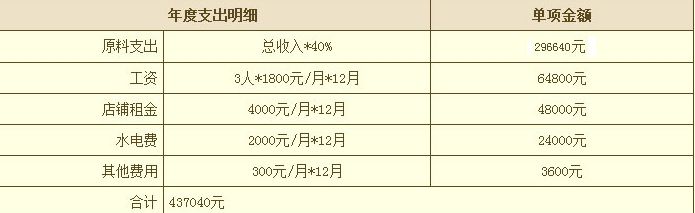 张记桂林米粉利润分析表