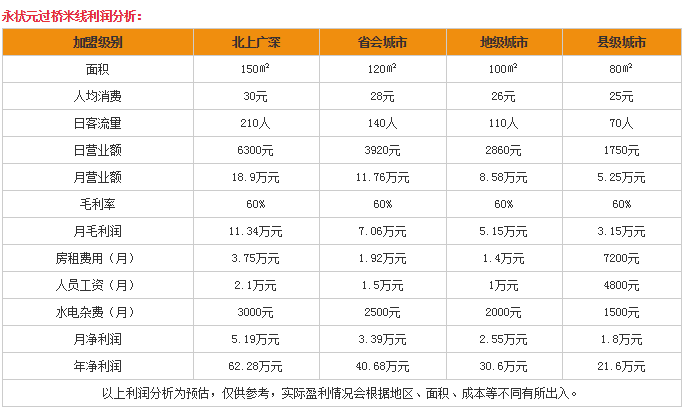 永状元过桥米线