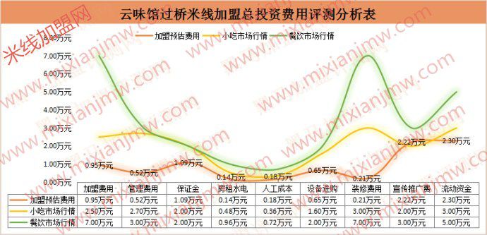 云味馆可以加盟吗？云味馆加盟大概多少钱？加盟费多少？