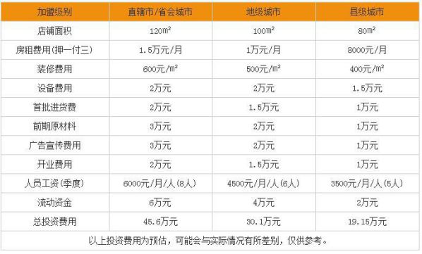 万力米线加盟费多少?开一家店需要投资多少钱?