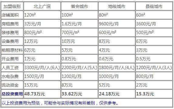 长沙米鲜米线加盟投资费用分析