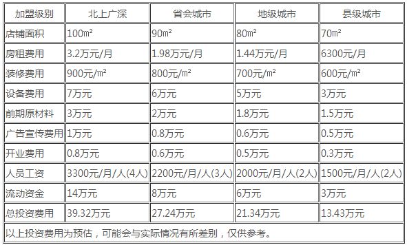 徐州小新米线加盟费分析