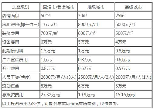 重庆馋嘴花甲米线加盟费用分析