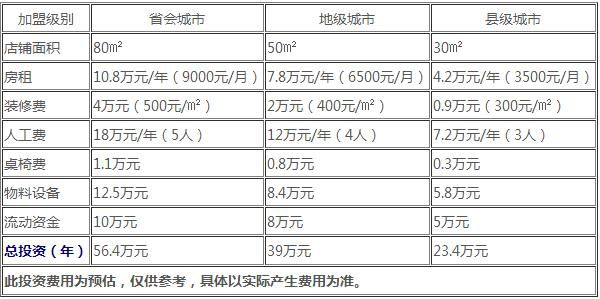 昆明青和小锅米线加盟费用分析