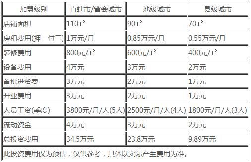 巧夫人米线加盟费用分析