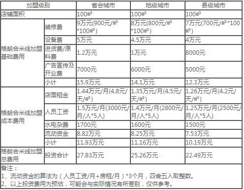 格朗和米线加盟费用分析