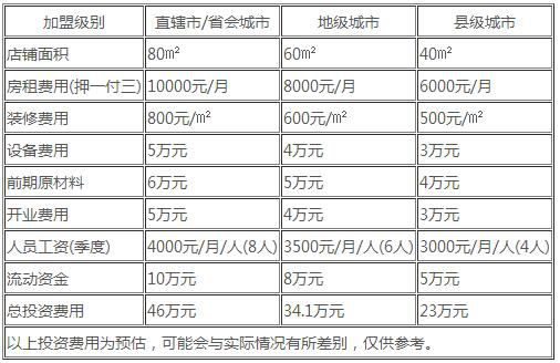 阿勇过桥米线加盟店费用分析：开一家阿勇米线店需要投资22万元!