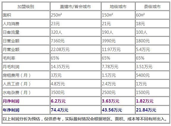 傅氏过桥米线一年能赚多少钱