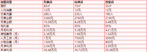 阿勇<a href='https://www.mxjmw.com/mixianjiameng/1312.html' target='_blank'><u>过桥米线加盟费用</u></a>分析