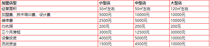 香沅桥<a href='https://www.mxjmw.com/' target='_blank'><u>云南过桥米线加盟</u></a>费用介绍