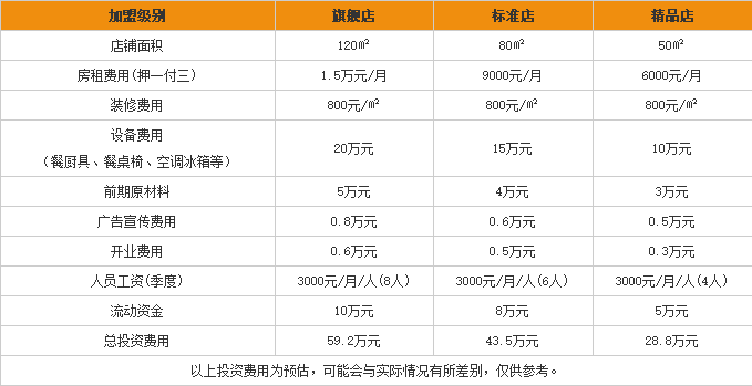 大官米线加盟费