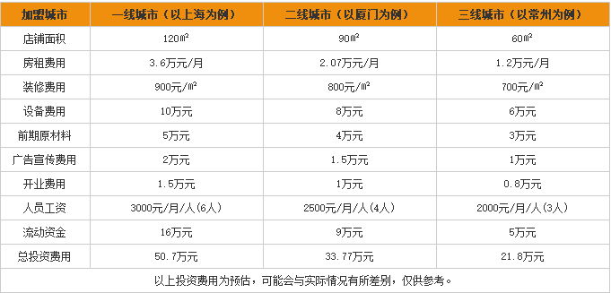 上宛轩鸡汤米线加盟费用表