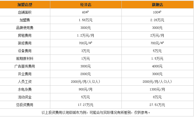 <a href='https://www.mxjmw.com/fududu/' target='_blank'><u>泰山福嘟嘟米线加盟</u></a>费用