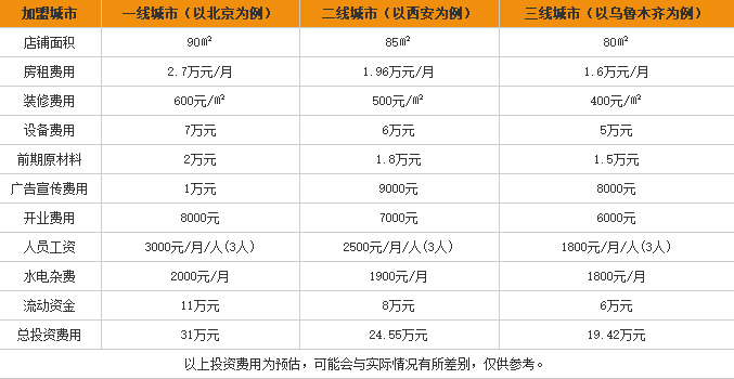 王燕米线加盟费