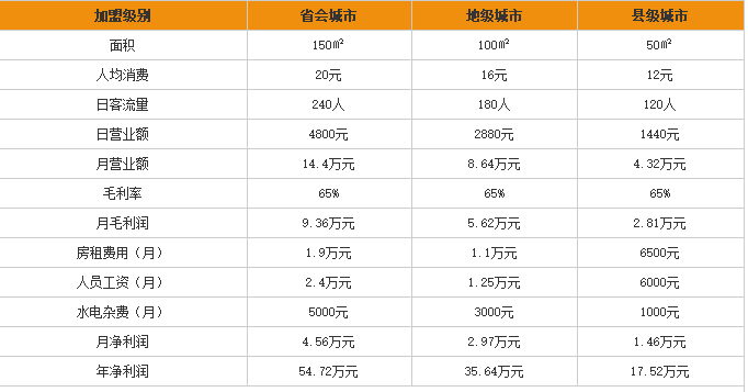 王一碗米线加盟赚钱