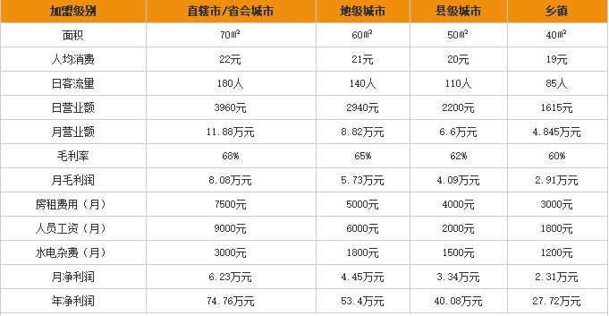 海味阁米线加盟利润
