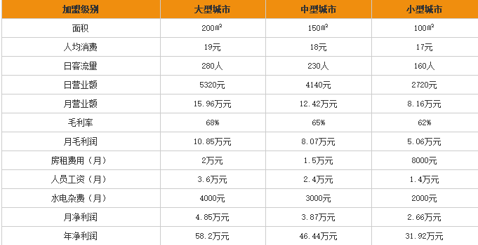 九秒九过桥米线加盟利润