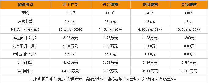 阿牛过桥米线加盟利润怎么样?