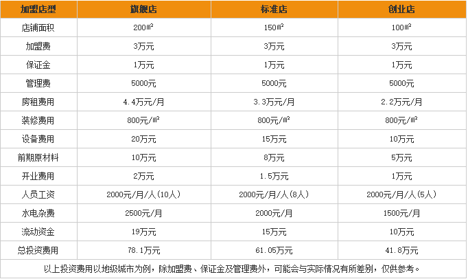 滇峰<a href='https://www.mxjmw.com/mixianjiameng/' target='_blank'><u>米线加盟费</u></a>