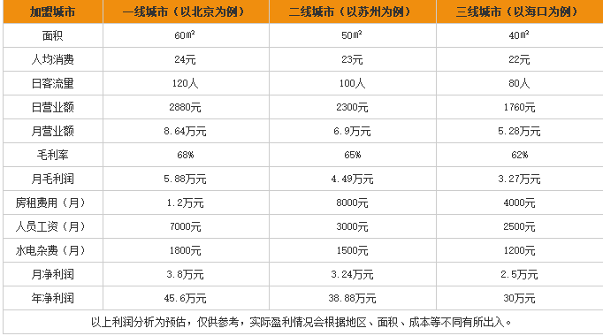 极线花甲米线加盟利润