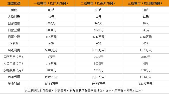 丝续米线加盟利润