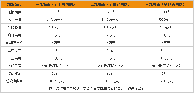 胧月过桥米线加盟费