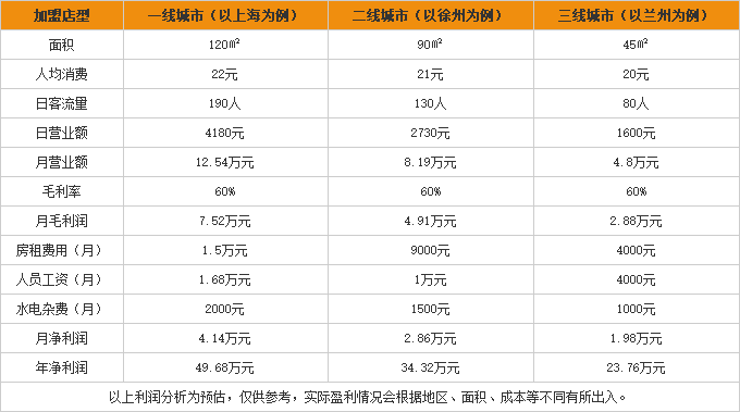 味相逢米线加盟利润