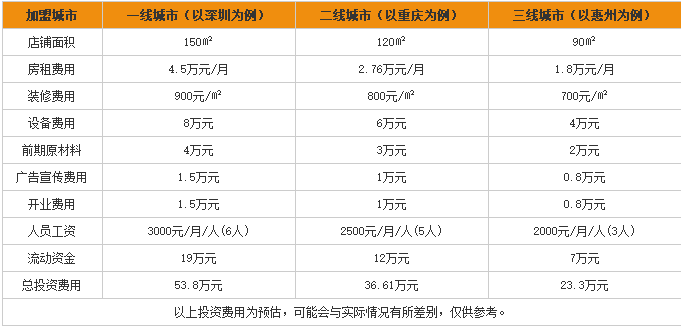 花溪王记牛肉粉加盟需要多少钱?