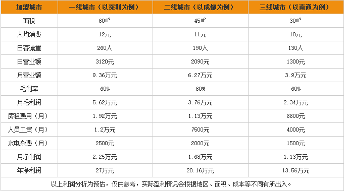 百味香米线利润分析表