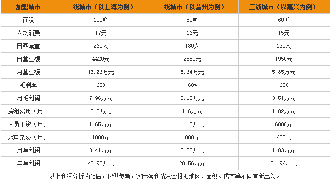 百客过桥米线加盟利润分析