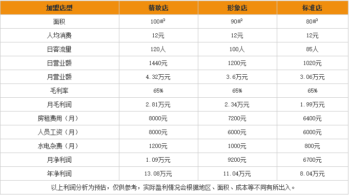 谭仔云南米线加盟利润