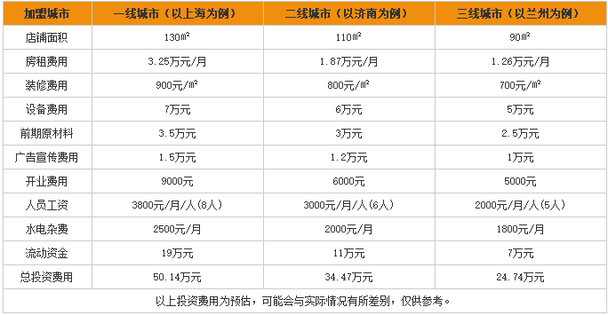 老仓醋米线加盟费