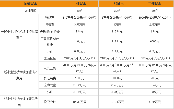 一线小生<a href='https://www.mxjmw.com/mixianjiameng/' target='_blank'><u>米线加盟费</u></a>用