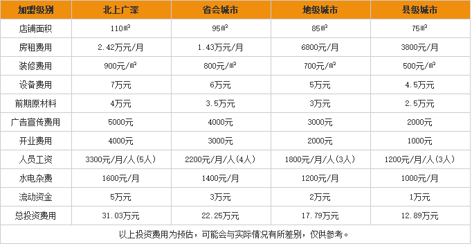 蓝胖子米线加盟费