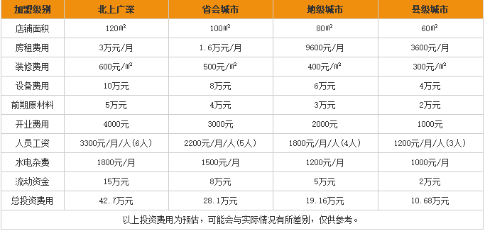 <a href='https://www.mxjmw.com/yixianxiang/' target='_blank'><u>一线香过桥米线加盟</u></a>费用表