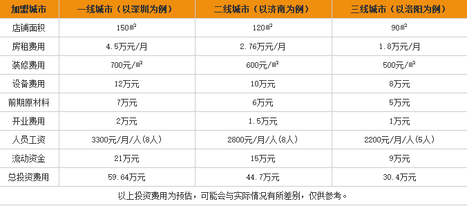 <a href='https://www.mxjmw.com/yuanzhiqiao/' target='_blank'><u>缘之桥过桥米线加盟</u></a>费用