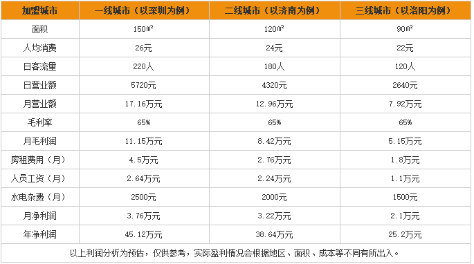 缘之桥过桥米线加盟赚钱吗?收益十分可观!