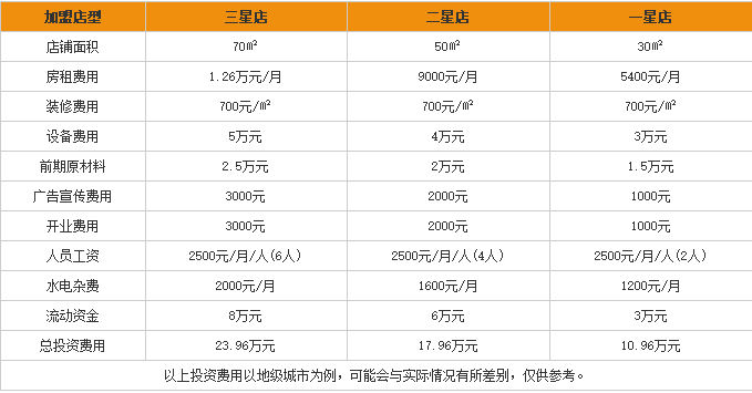 旺润米线加盟费用