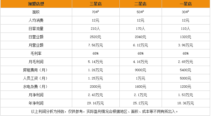 旺润米线加盟利润