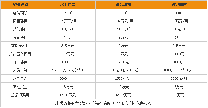 彩云之端<a href='https://www.mxjmw.com/mixianjiameng/1312.html' target='_blank'><u>过桥米线加盟费</u></a>用表